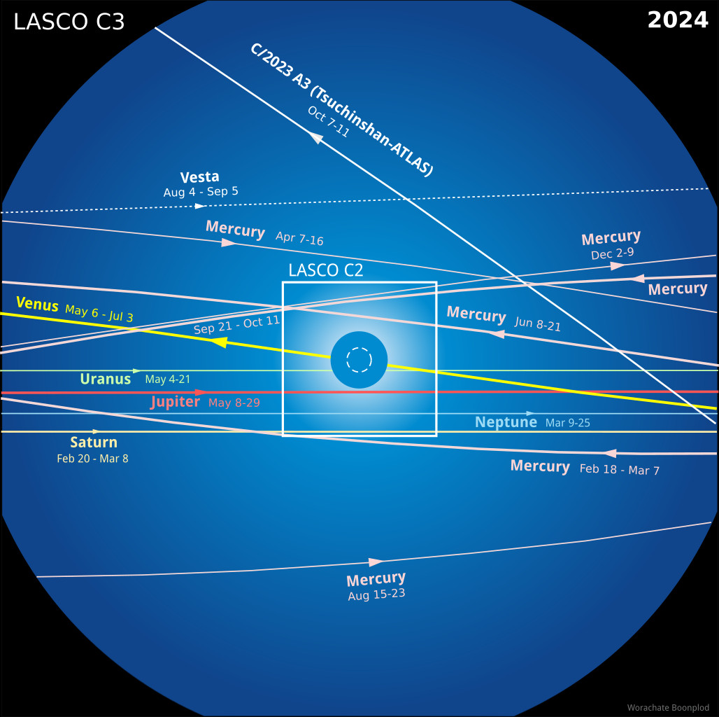 LASCO image with plots/lines of transits